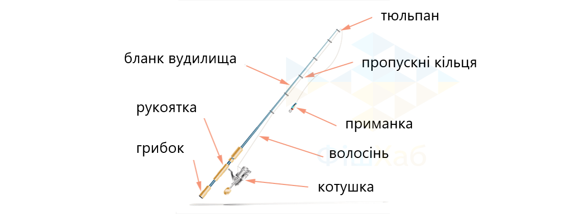 Конструкція спінінгового вудилища