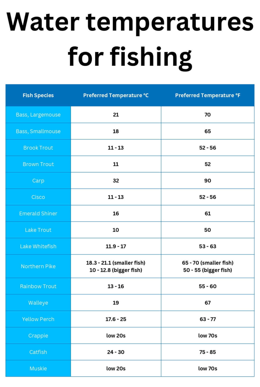 Water temperatures for fishing