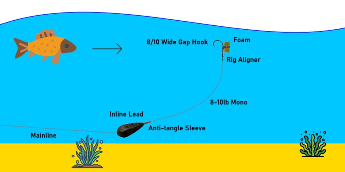 Zig Rig: A Technique for Carp Fishing